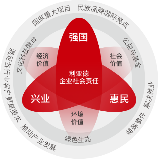 EVO视讯官方网站坚持以科技力量践行“强国、兴业、惠民”的社会责任